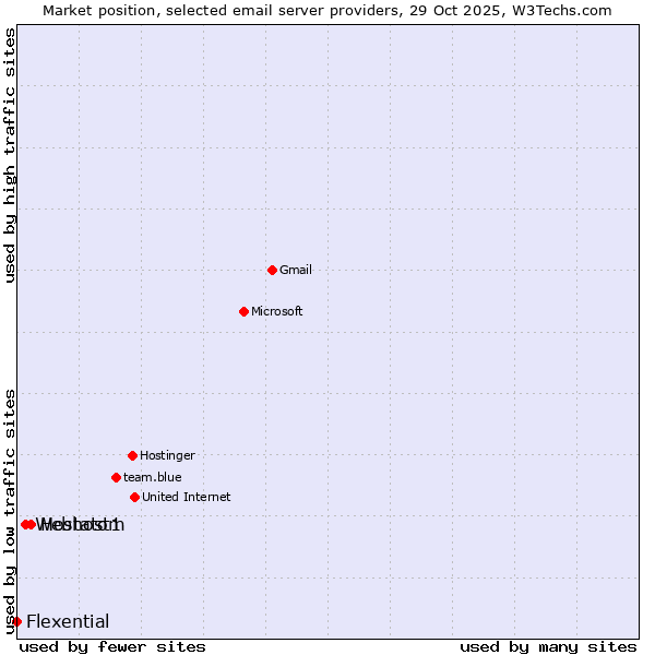 Market position of Hostatom vs. Webhost1 vs. Flexential