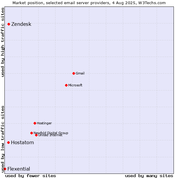 Market position of Zendesk vs. Hostatom vs. Flexential
