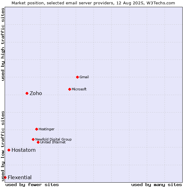 Market position of Zoho vs. Hostatom vs. Flexential