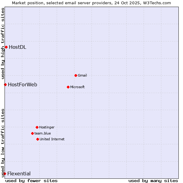 Market position of HostDL vs. HostForWeb vs. Flexential