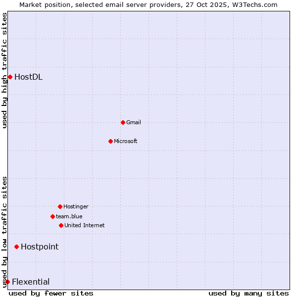 Market position of Hostpoint vs. HostDL vs. Flexential