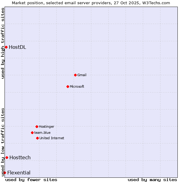Market position of Hosttech vs. HostDL vs. Flexential