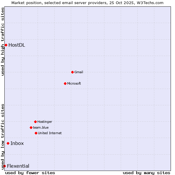 Market position of Inbox vs. HostDL vs. Flexential