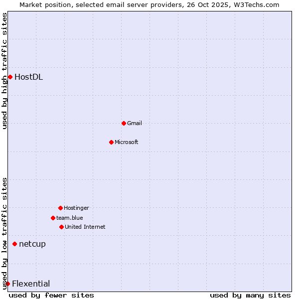 Market position of netcup vs. HostDL vs. Flexential
