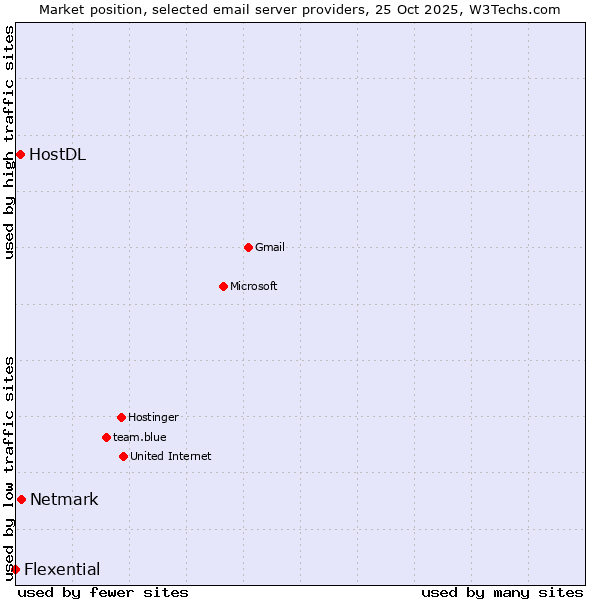 Market position of Netmark vs. HostDL vs. Flexential