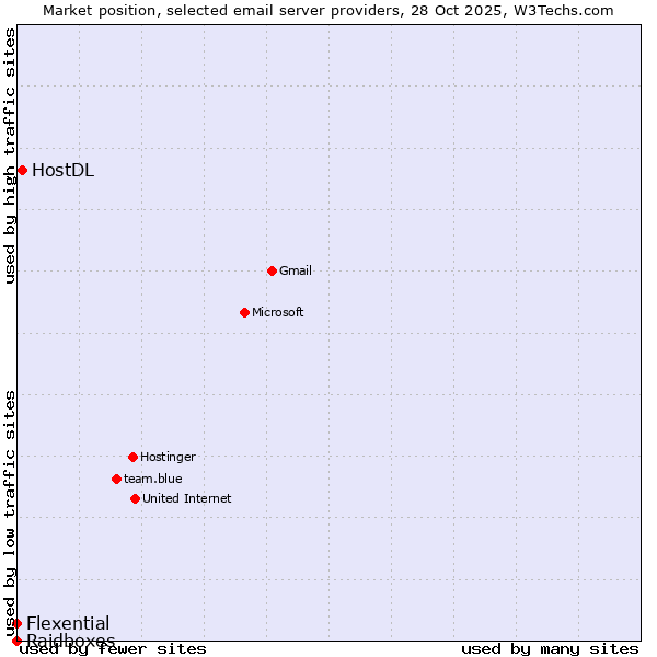 Market position of HostDL vs. Flexential vs. Raidboxes