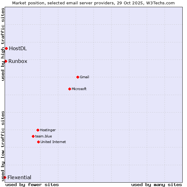 Market position of HostDL vs. Runbox vs. Flexential