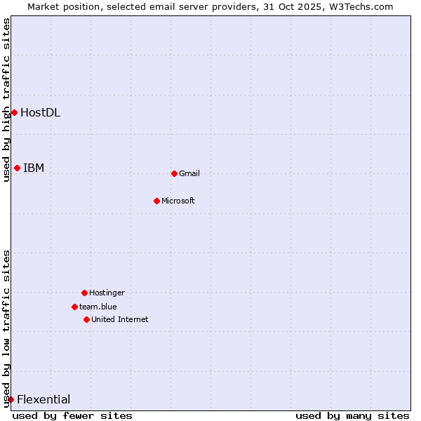 Market position of IBM vs. HostDL vs. Flexential