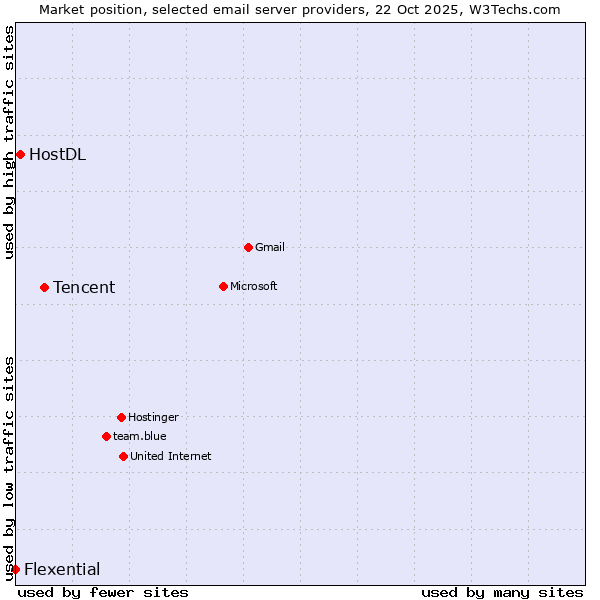 Market position of Tencent vs. HostDL vs. Flexential