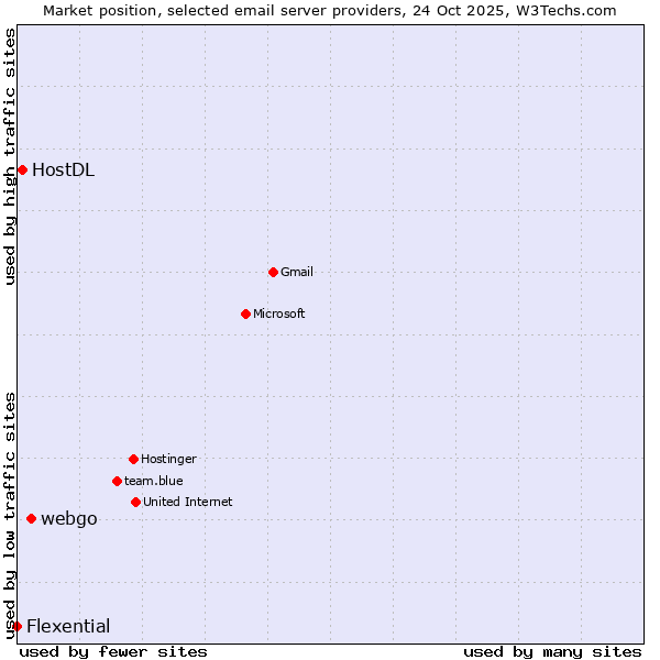 Market position of webgo vs. HostDL vs. Flexential