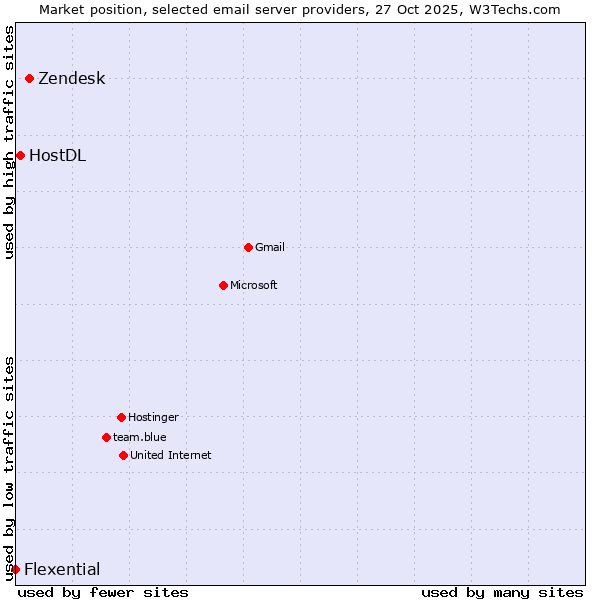 Market position of Zendesk vs. HostDL vs. Flexential