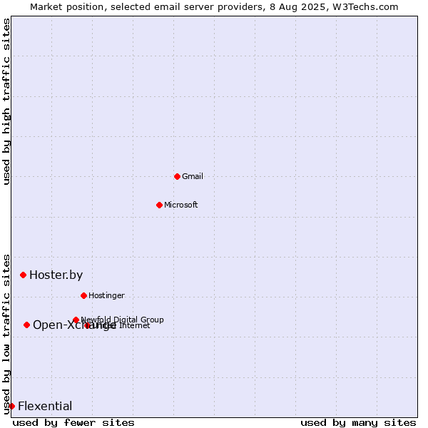Market position of Open-Xchange vs. Hoster.by vs. Flexential