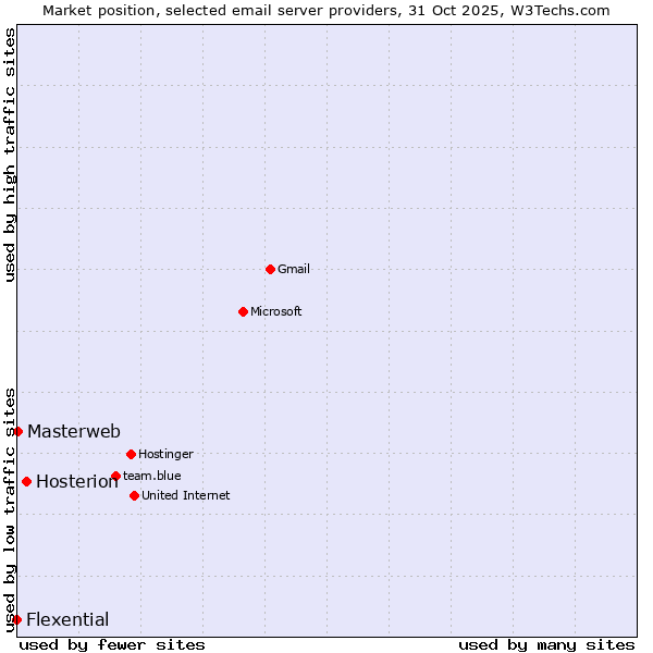 Market position of Hosterion vs. Masterweb vs. Flexential