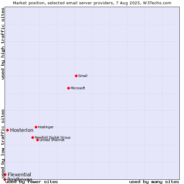 Market position of Hosterion vs. Flexential vs. Raidboxes