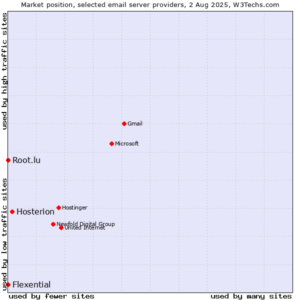 Market position of Hosterion vs. Root.lu vs. Flexential