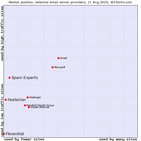 Market position of Spam Experts vs. Hosterion vs. Flexential
