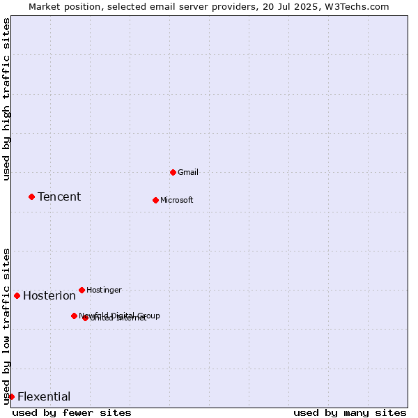 Market position of Tencent vs. Hosterion vs. Flexential