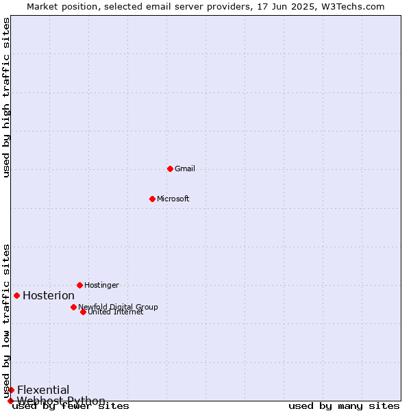 Market position of Hosterion vs. Flexential vs. Webhost Python