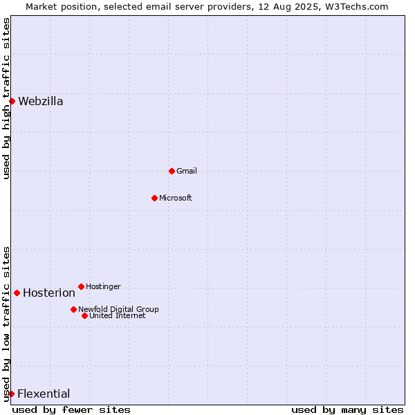 Market position of Hosterion vs. Webzilla vs. Flexential