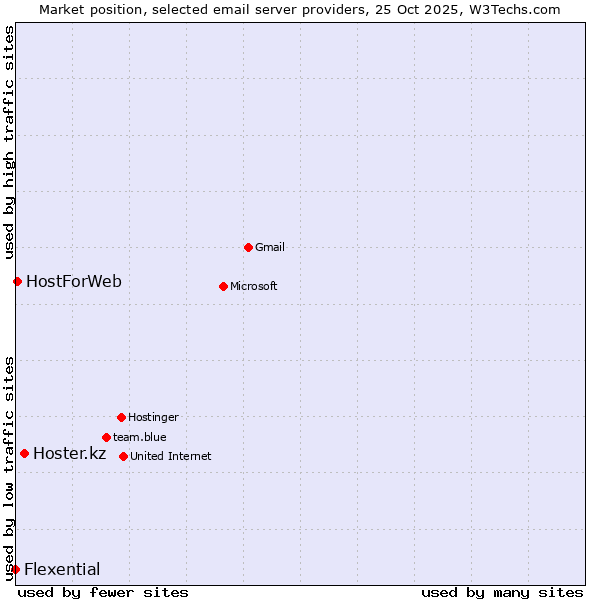 Market position of Hoster.kz vs. HostForWeb vs. Flexential