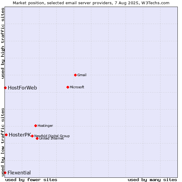 Market position of HosterPK vs. HostForWeb vs. Flexential