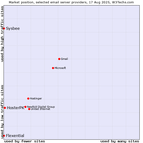 Market position of HosterPK vs. Sysbee vs. Flexential