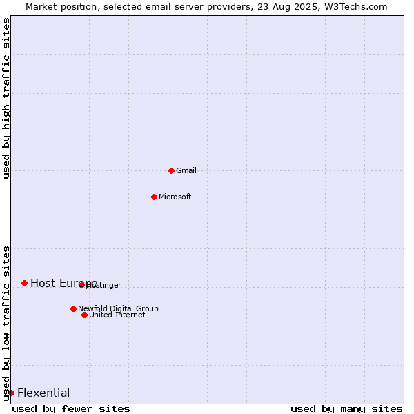 Market position of Host Europe vs. Flexential
