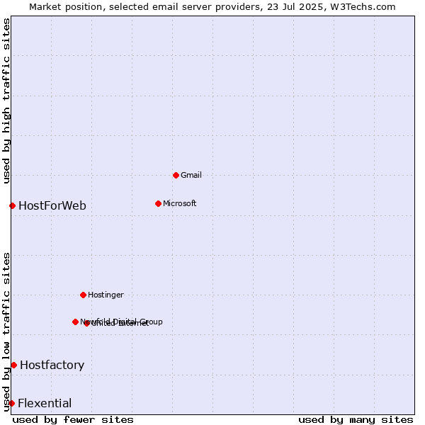 Market position of Hostfactory vs. HostForWeb vs. Flexential