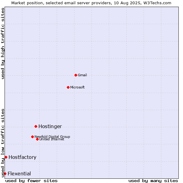 Market position of Hostinger vs. Hostfactory vs. Flexential