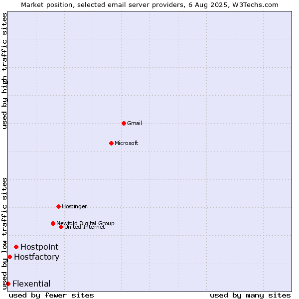 Market position of Hostpoint vs. Hostfactory vs. Flexential