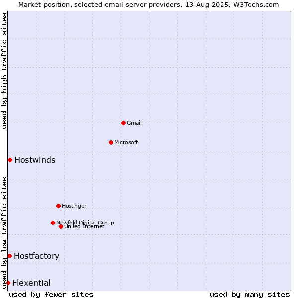 Market position of Hostwinds vs. Hostfactory vs. Flexential
