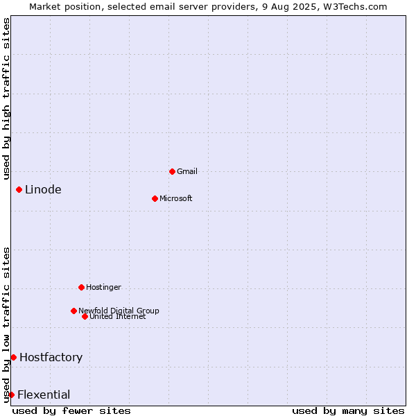 Market position of Linode vs. Hostfactory vs. Flexential