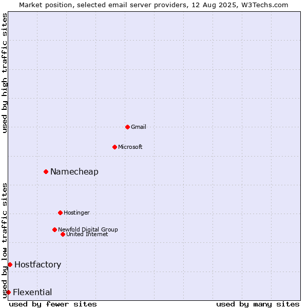 Market position of Namecheap vs. Hostfactory vs. Flexential