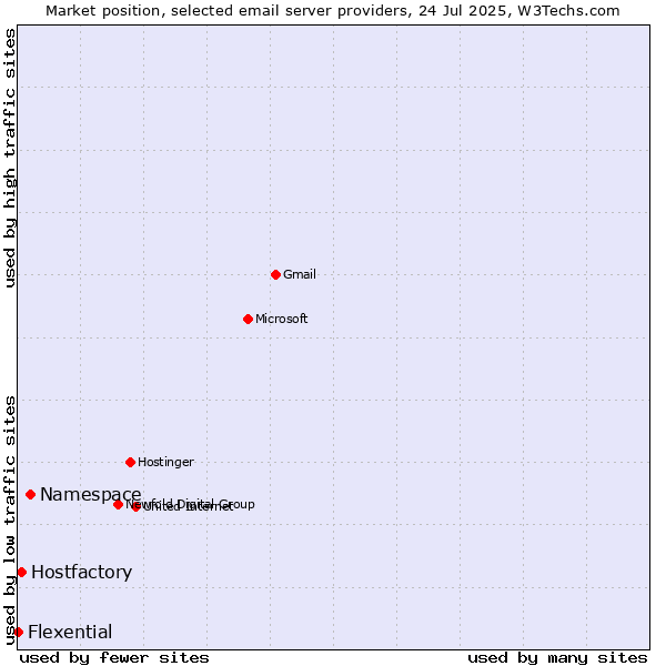 Market position of Namespace vs. Hostfactory vs. Flexential