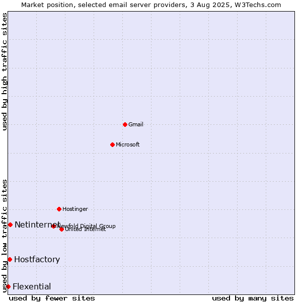 Market position of Netinternet vs. Hostfactory vs. Flexential