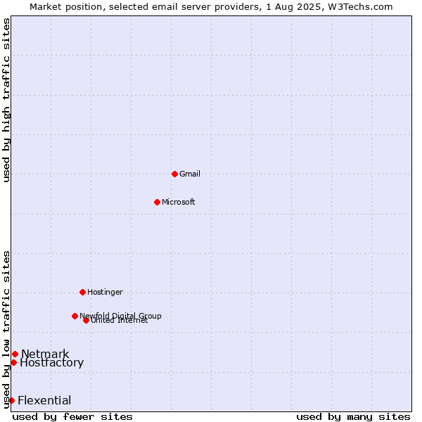 Market position of Netmark vs. Hostfactory vs. Flexential