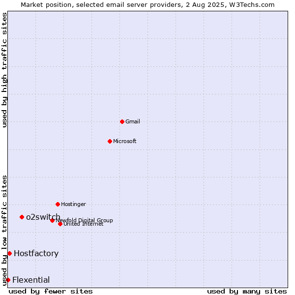 Market position of o2switch vs. Hostfactory vs. Flexential