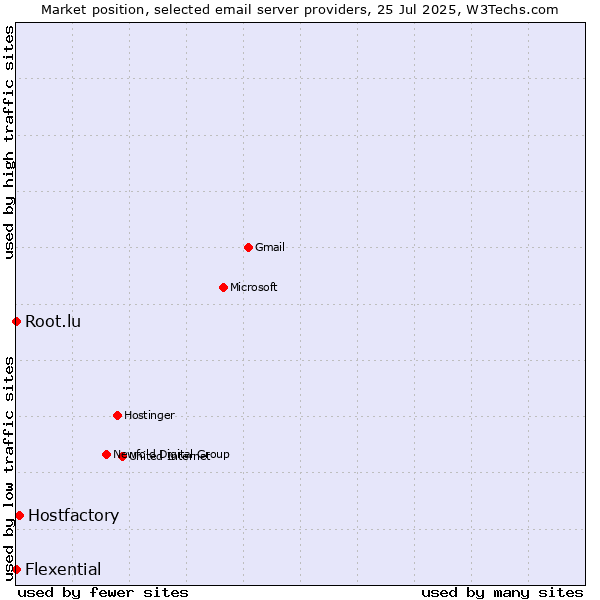 Market position of Hostfactory vs. Root.lu vs. Flexential