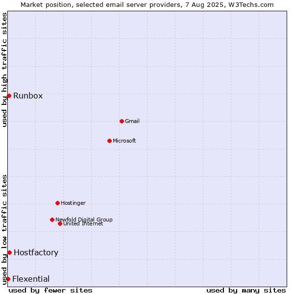 Market position of Hostfactory vs. Runbox vs. Flexential