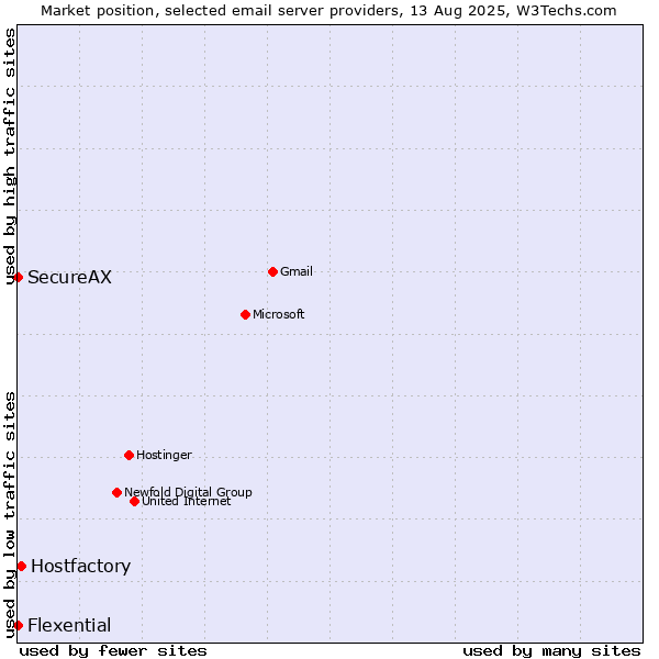 Market position of Hostfactory vs. SecureAX vs. Flexential