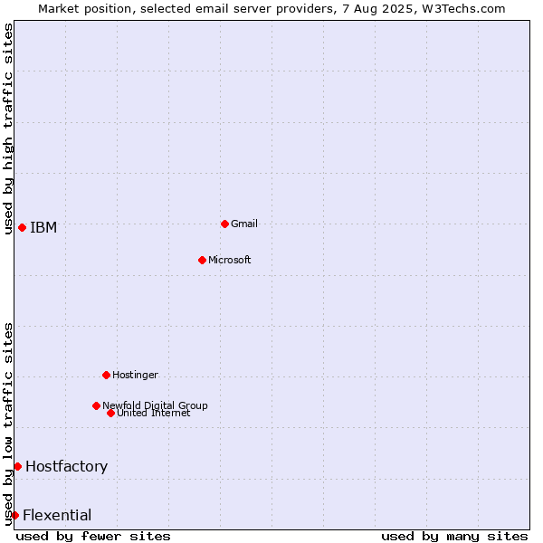 Market position of IBM vs. Hostfactory vs. Flexential