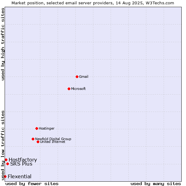Market position of SRS Plus vs. Hostfactory vs. Flexential