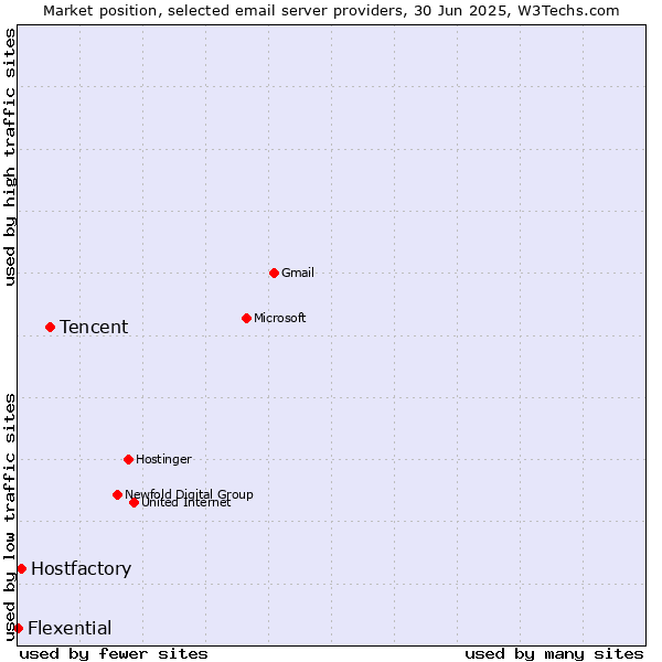 Market position of Tencent vs. Hostfactory vs. Flexential