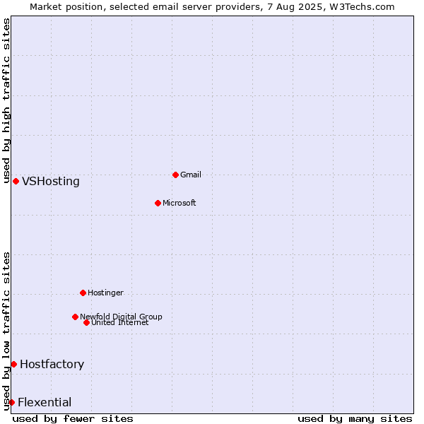 Market position of VSHosting vs. Hostfactory vs. Flexential