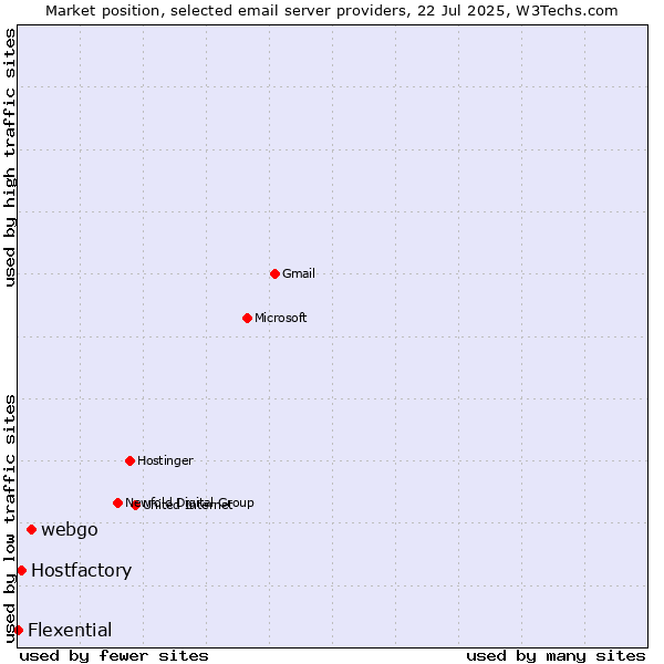 Market position of webgo vs. Hostfactory vs. Flexential