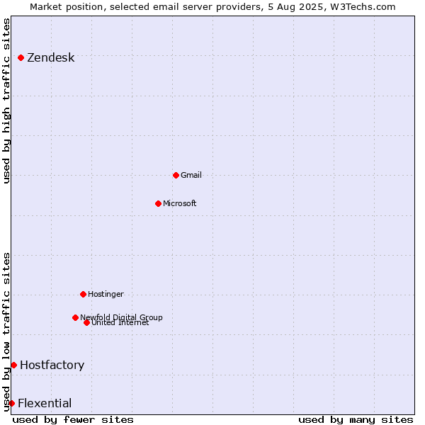Market position of Zendesk vs. Hostfactory vs. Flexential