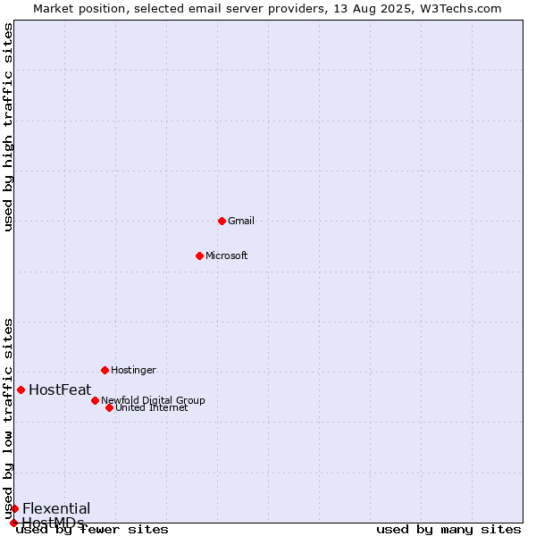 Market position of HostFeat vs. Flexential vs. HostMDs