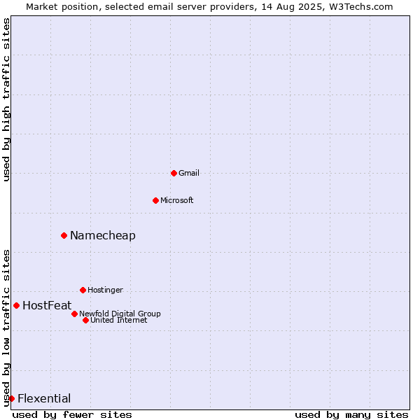 Market position of Namecheap vs. HostFeat vs. Flexential