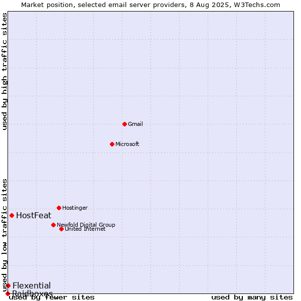 Market position of HostFeat vs. Flexential vs. Raidboxes
