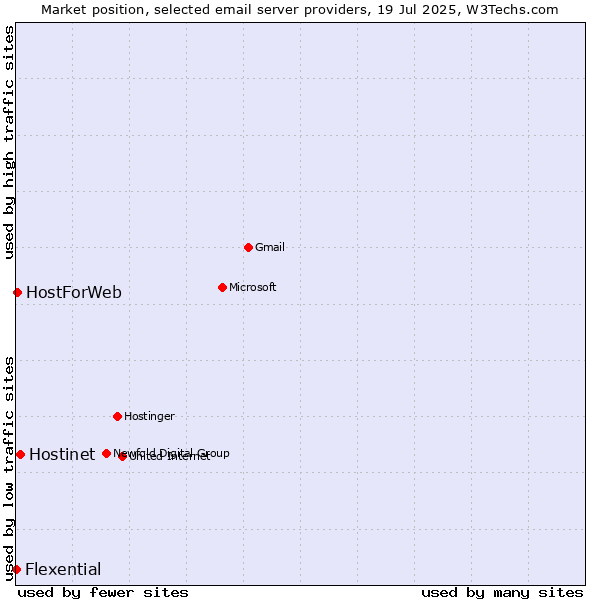 Market position of Hostinet vs. HostForWeb vs. Flexential